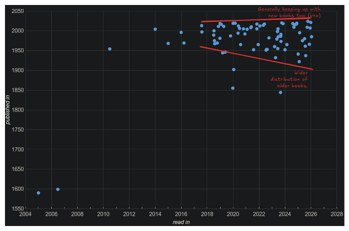 Books by publication year