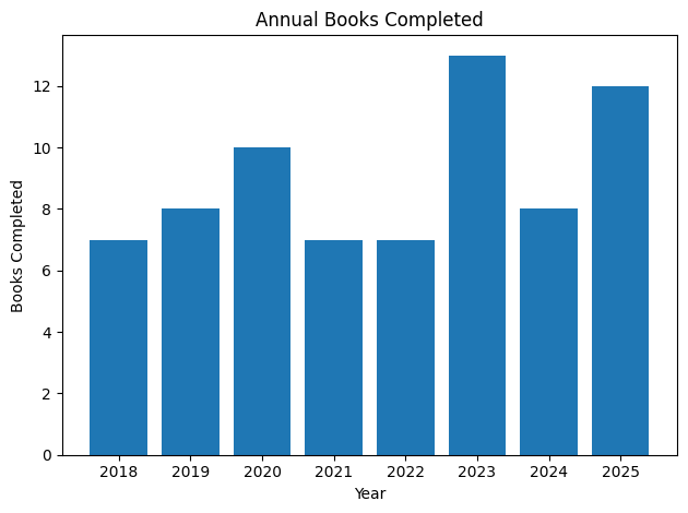 Reading statistics - books finished by month