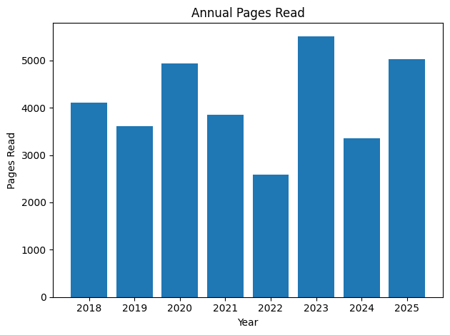 Reading statistics - pages read by month